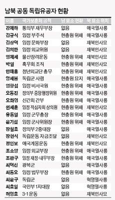 독립운동가 24인, 남북한 모두 인정.