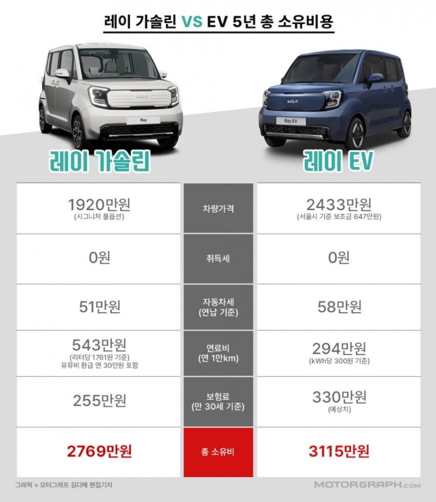 경차 고트 소리 듣는 자동차