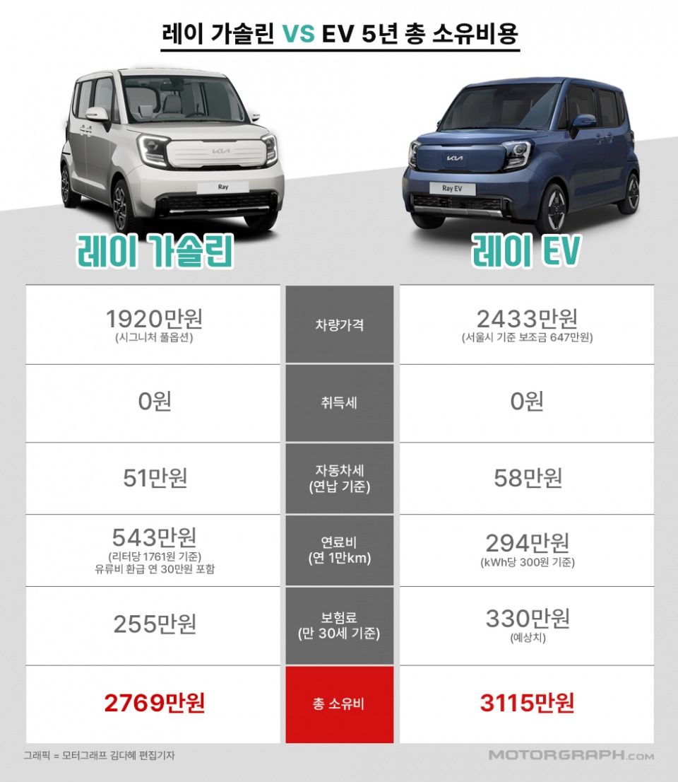 경차 고트 소리 듣는 자동차