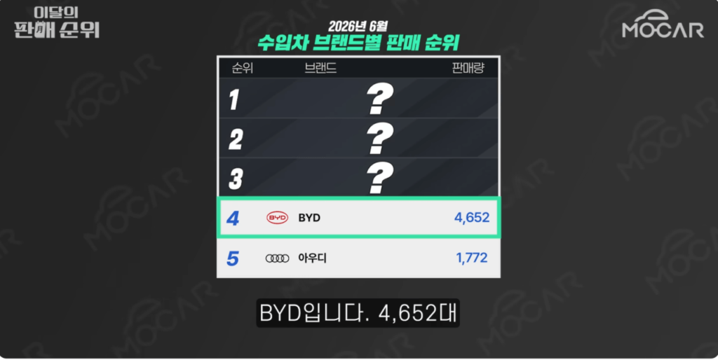 BYD, 국내 시장서 1만대 돌파.. 수입차 판매 3위 차지