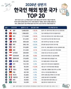 2026년 상반기 한국인 해외 여행지 TOP20