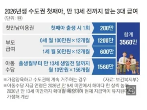 26년생 출생 시 3600만원 지원금 펌