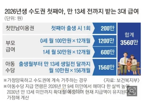 26년생 출생 시 3600만원 지원금 펌