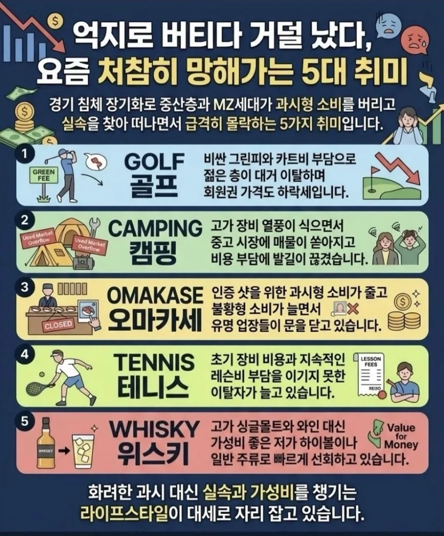 요즘 인기 시들해진 5가지 취미