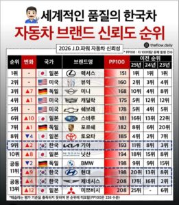 자동차 브랜드 신뢰도 순위 조사