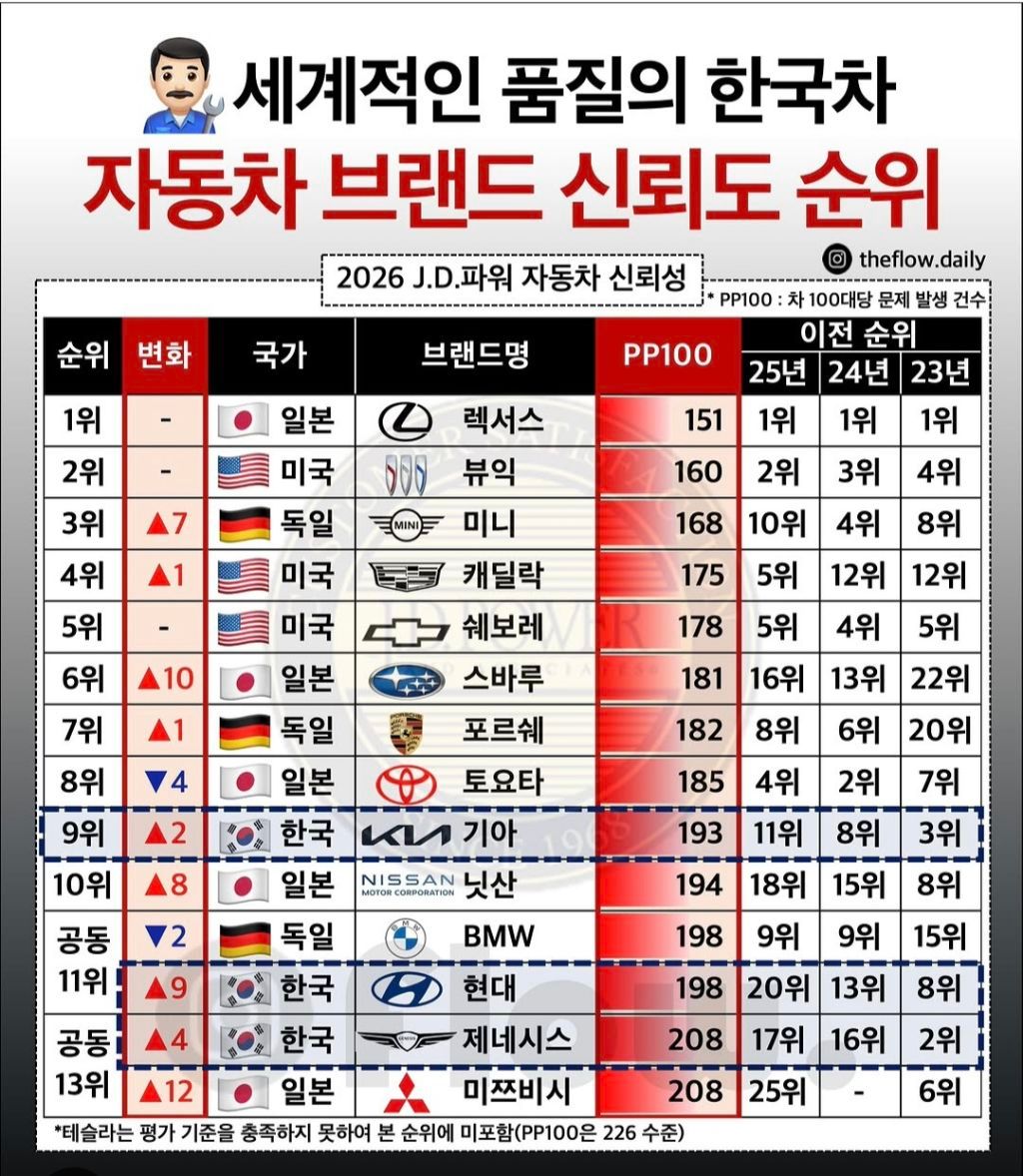 자동차 브랜드 신뢰도 순위 조사