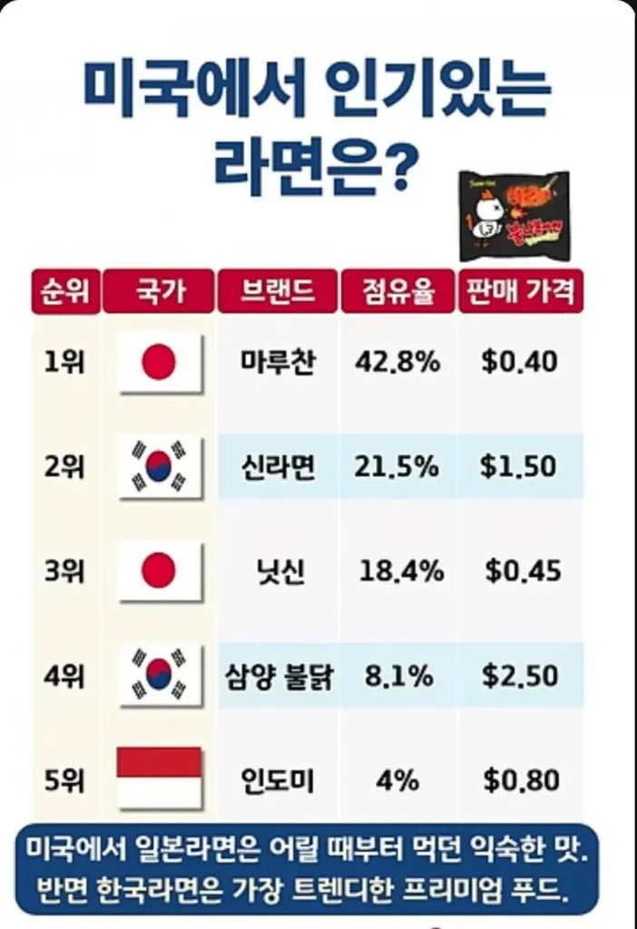 미국에서 인기 있는 일본 라면