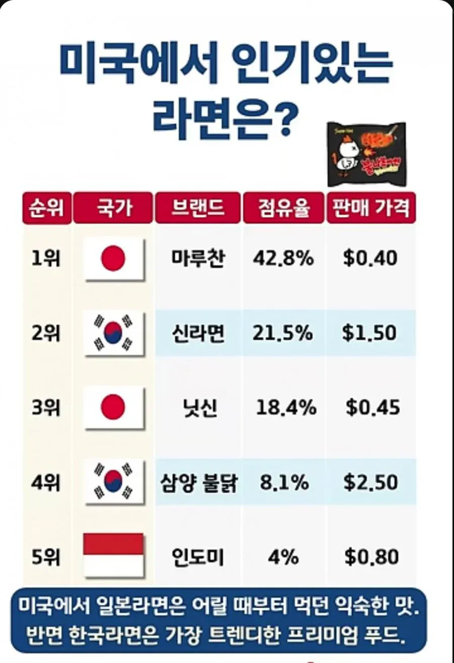 미국에서 인기 있는 일본 라면