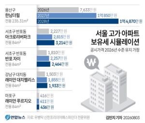 서울 고가 아파트 보유세, 2027년 큰 폭 상승 전망