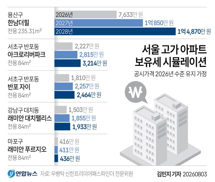 서울 고가 아파트 보유세, 2027년 큰 폭 상승 전망