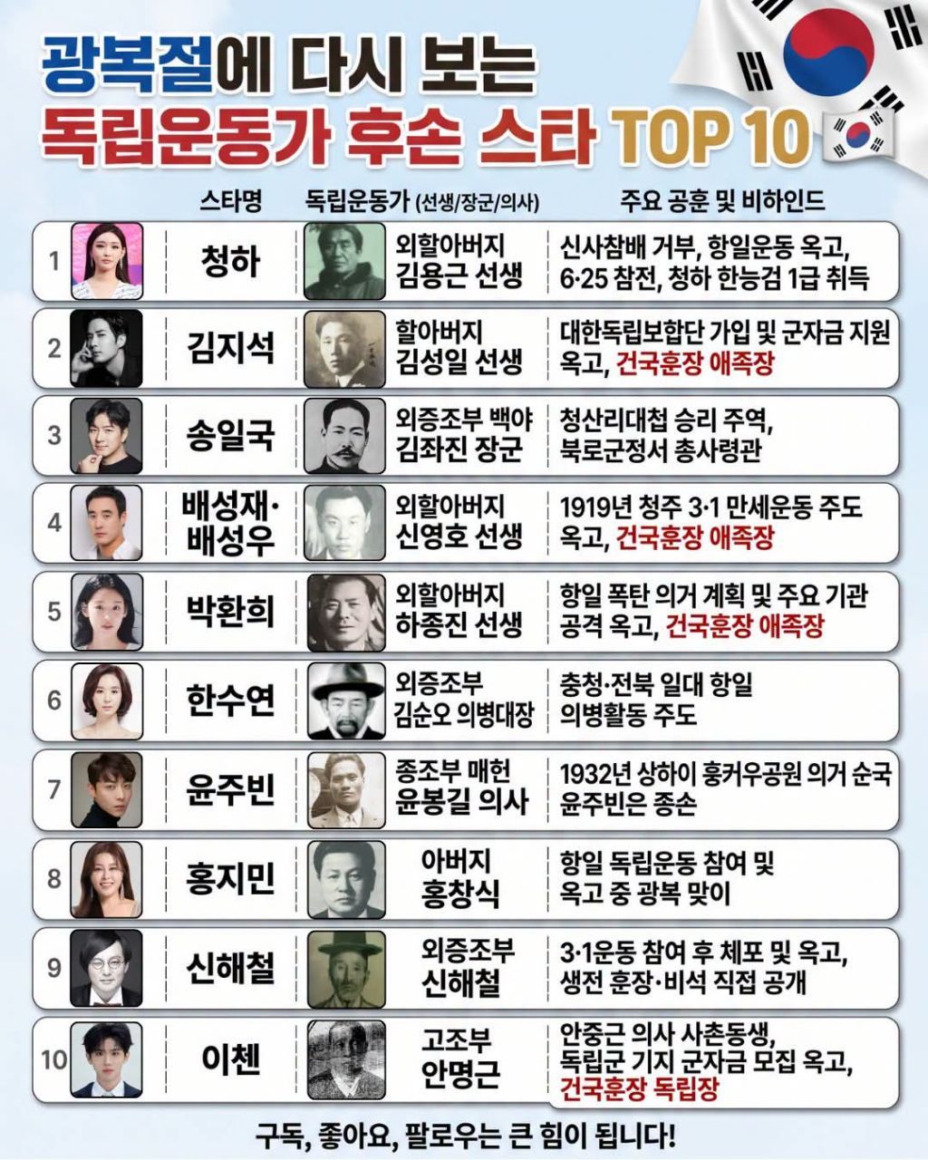 스타 10인, 독립운동가 후손으로 밝혀져