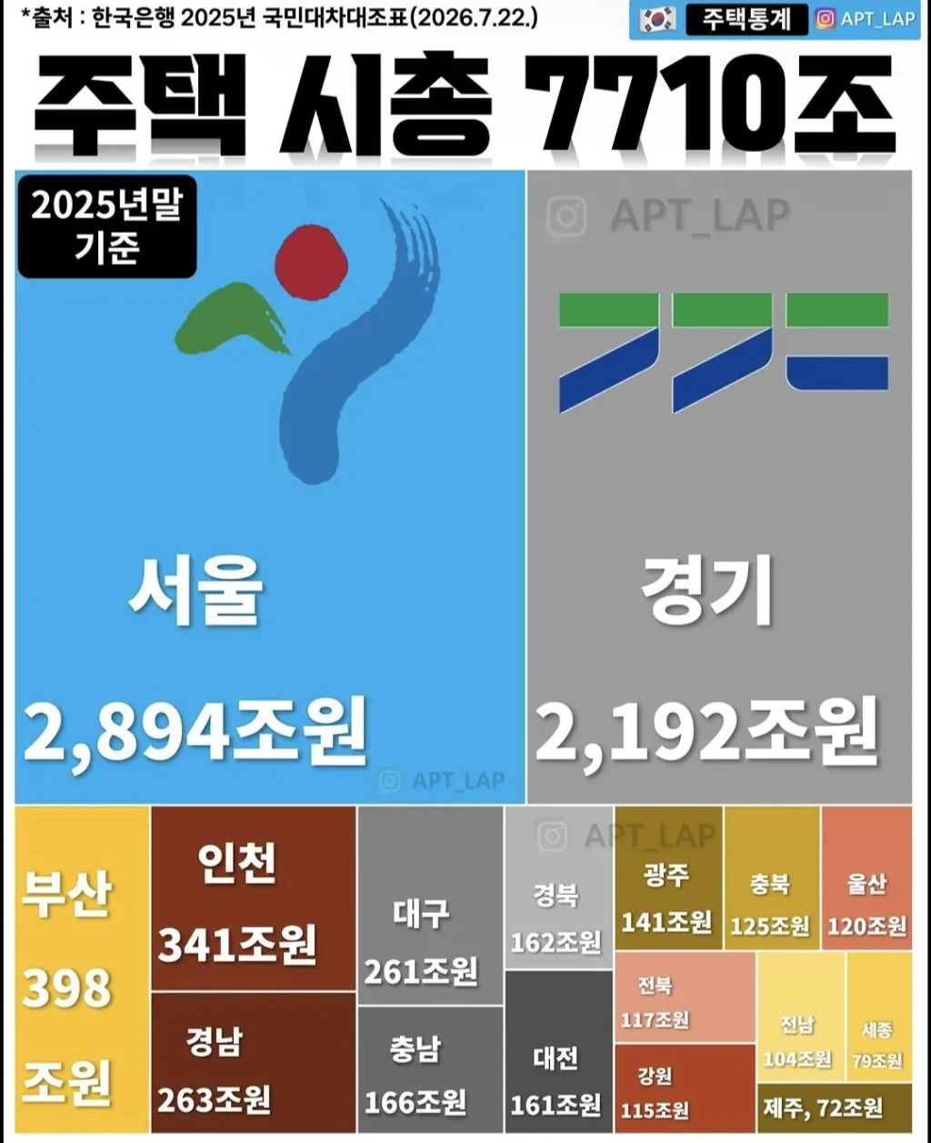 2025년 기준 주택 시가총액, 지역별 비교