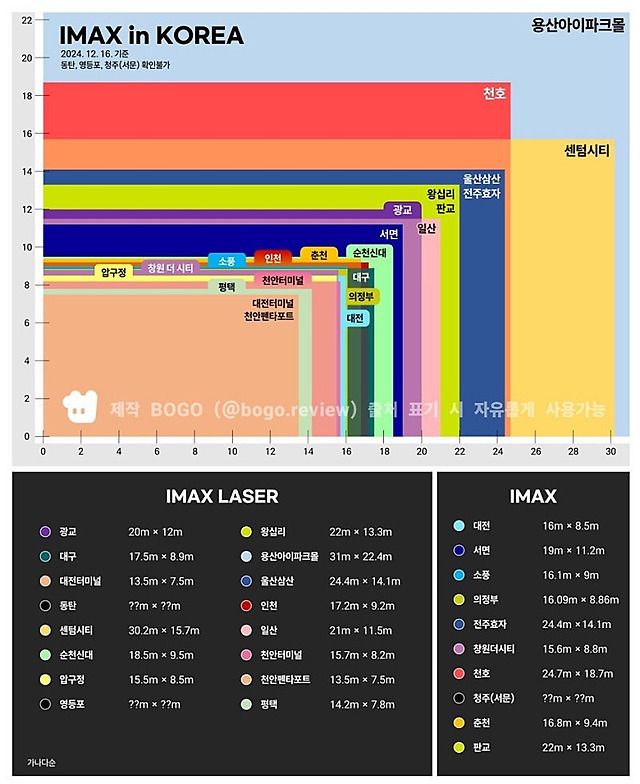 전국 아이맥스관 티어 정리