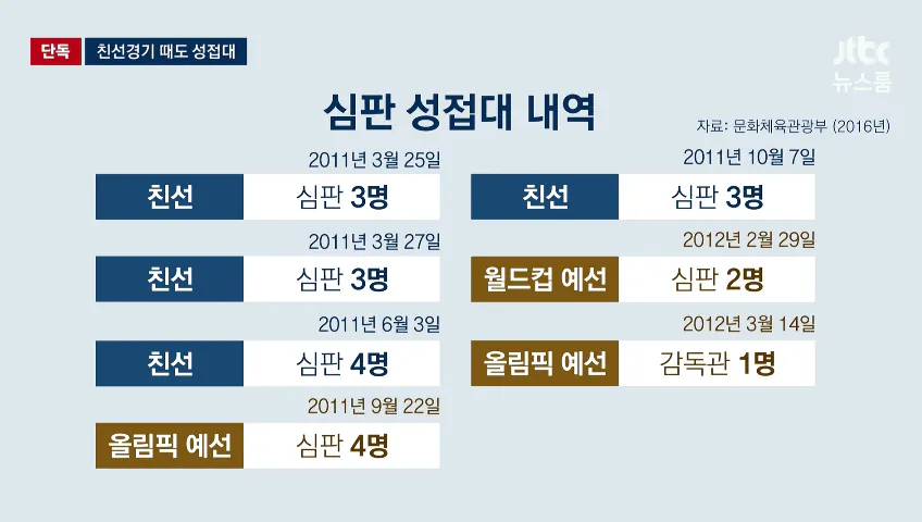 축구 경기 중 침대 축구, 한국 축구의 실패