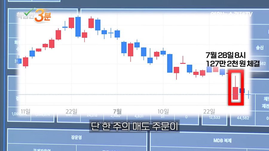 SK하이닉스 1주 하한가로 800억 롱포지션 강제 청산된 사건