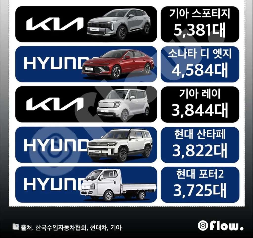 7월 국내 자동차 판매량 순위 TOP 10