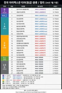 전국 아이맥스관 티어 정리