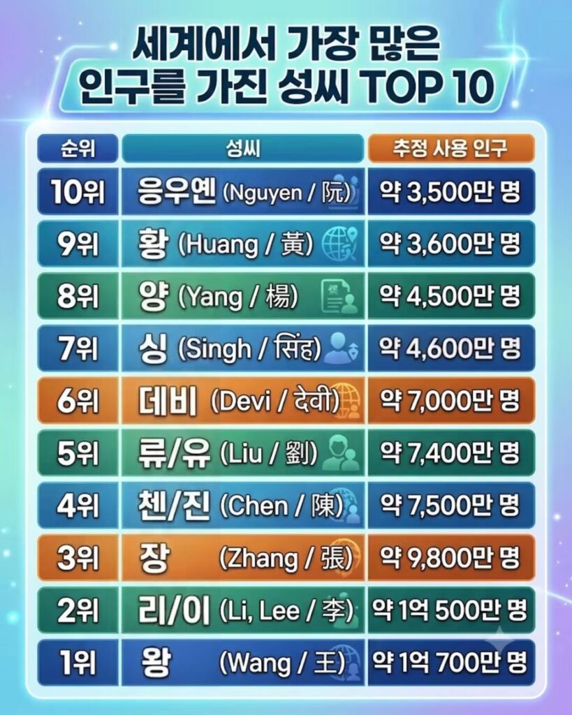 세계에서 가장 많은 인구의 성씨 Top10.jpg