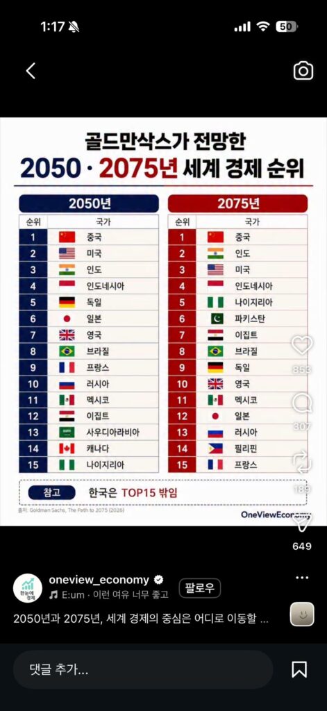 골드만싹스가 전망한 2075 세계 경제순위