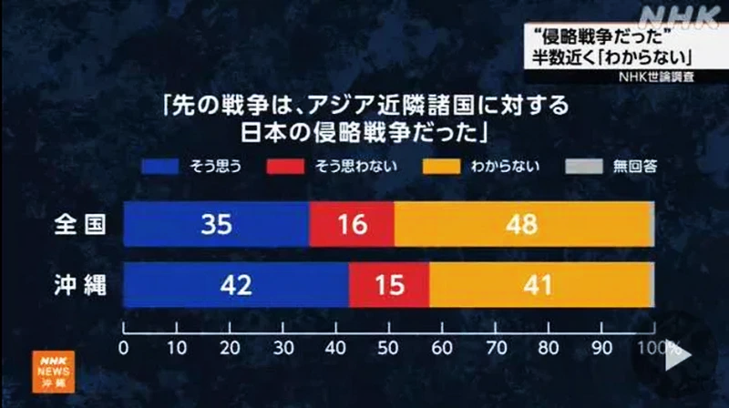 日 NHK 여론조사: 과거 일본의 아시아 주변국 침략 인식