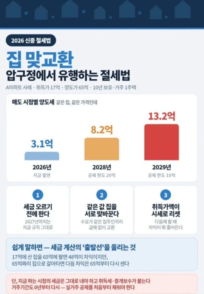 압구정에서 뜨는 새로운 절세 기법