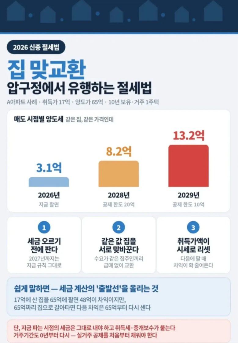 압구정에서 뜨는 새로운 절세 기법