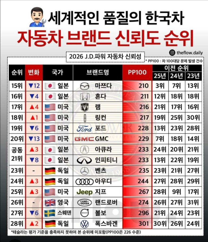 자동차 브랜드 신뢰도 순위 조사