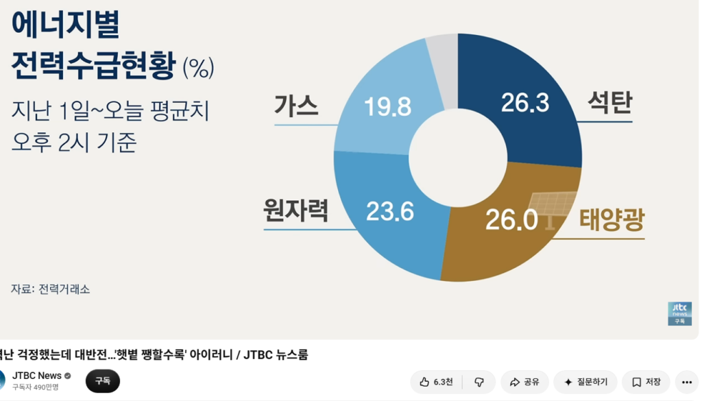 전력 수급 현황: 에너지별 전력거래소 정보.