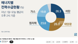 전력 수급 현황: 에너지별 전력거래소 정보.