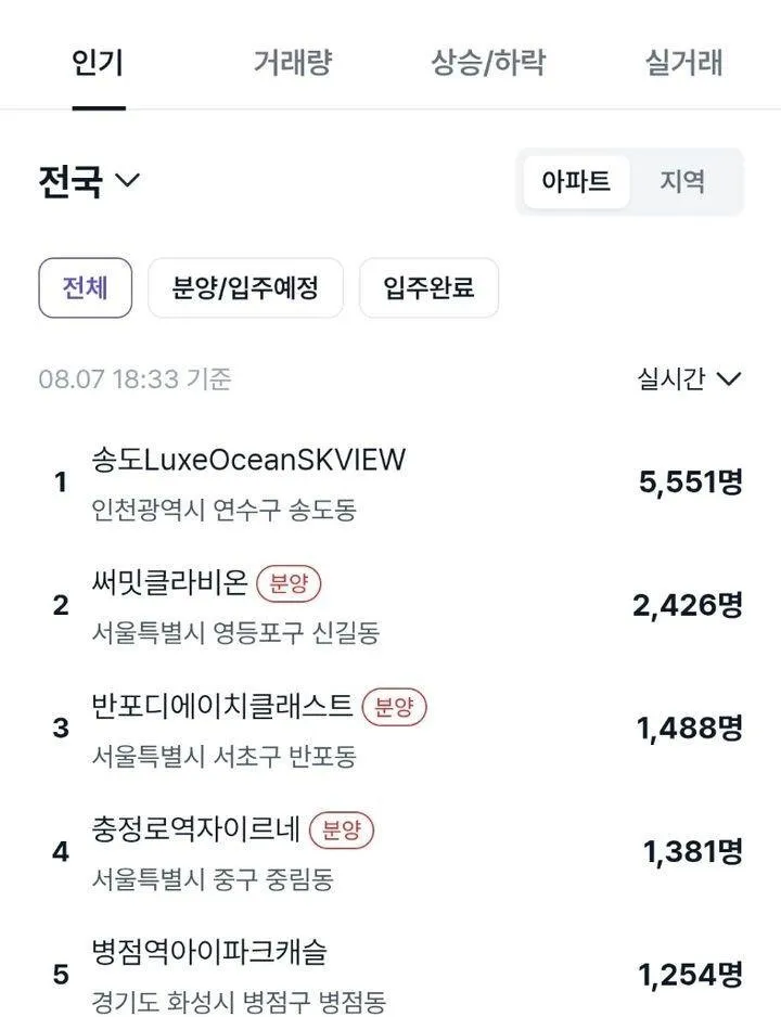 송도 SK뷰 테라스 낙하 사고, 게시판 근황