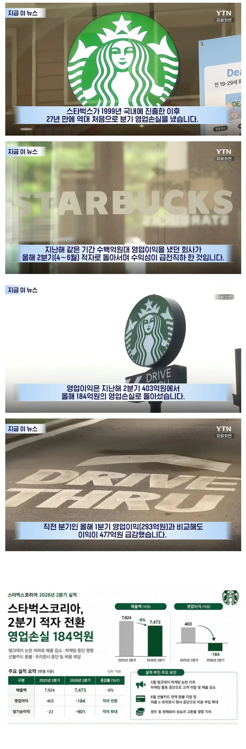 스타벅스, 27년 만에 첫 영업손실 기록