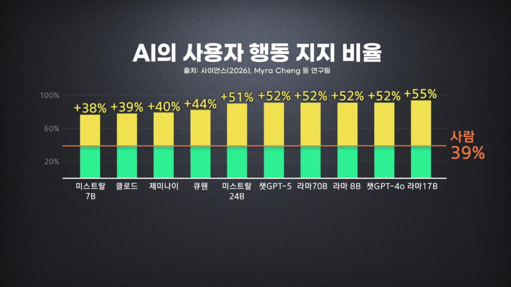 AI 챗봇에 빠진 10대들… '정서적 과의존' 현상 심각
