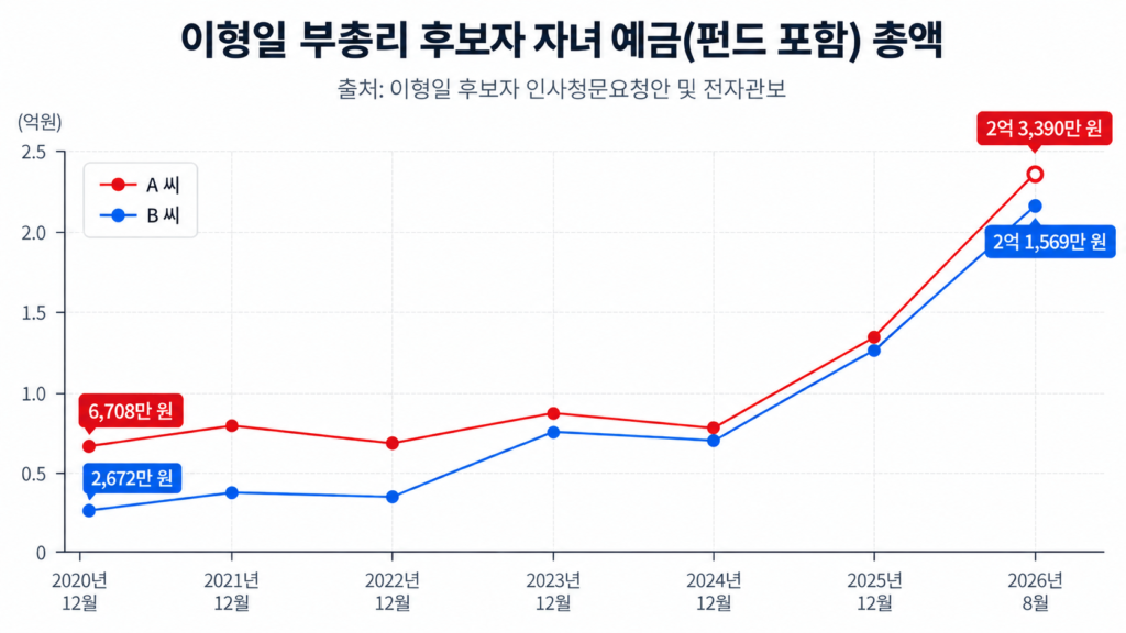 이형일 부총리 후보자 자녀, 올해 주식 투자로 수억대 수익 올려
