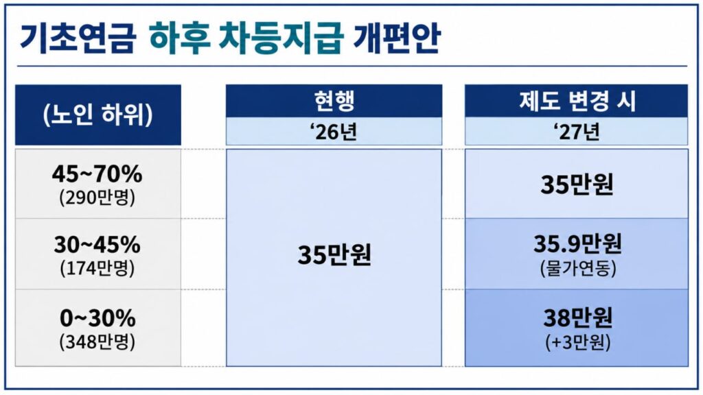 기초연금 개편안, '하후상박' 원칙에도 불구하고 효과와 지속가능성에 대한 의문 제기