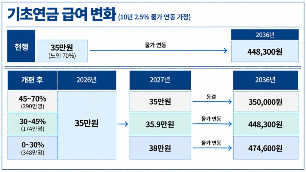 기초연금 개편안, '하후상박' 원칙에도 불구하고 효과와 지속가능성에 대한 의문 제기