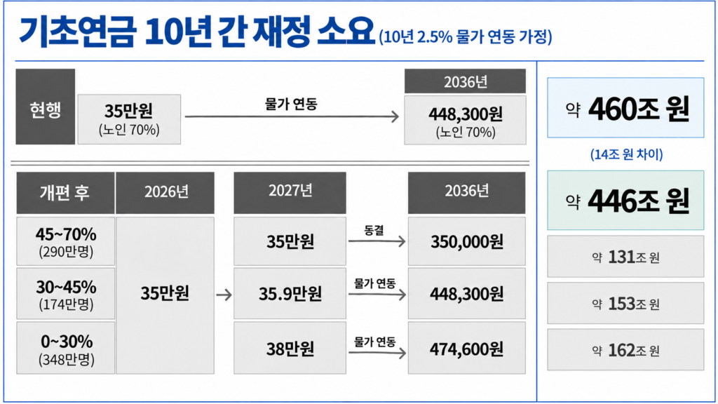 기초연금 개편안, '하후상박' 원칙에도 불구하고 효과와 지속가능성에 대한 의문 제기
