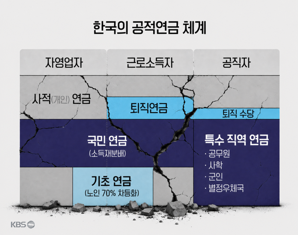 기초연금 개편안, '하후상박' 원칙에도 불구하고 효과와 지속가능성에 대한 의문 제기