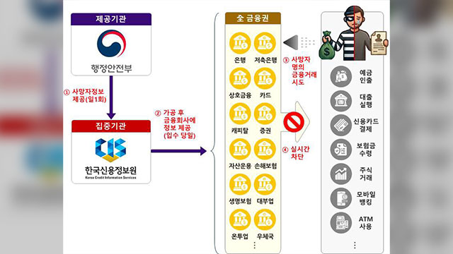 사망 신고 다음 날부터 금융 거래 즉시 중단…전 금융권 시스템 적용