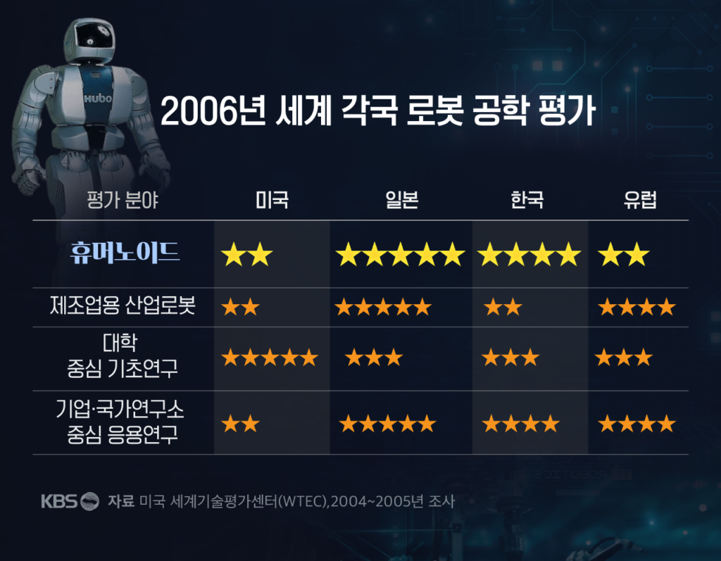 20년간 로봇 기술 발전, 한국은 어디쯤 왔나?