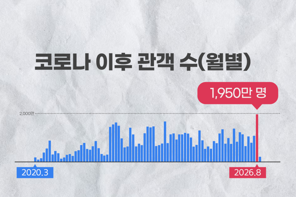 영화관, '오디세이'와 '쇼박스' 쌍끌이 흥행에 99% 회복세
