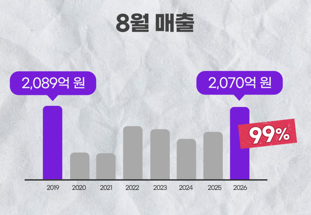 영화관, '오디세이'와 '쇼박스' 쌍끌이 흥행에 99% 회복세