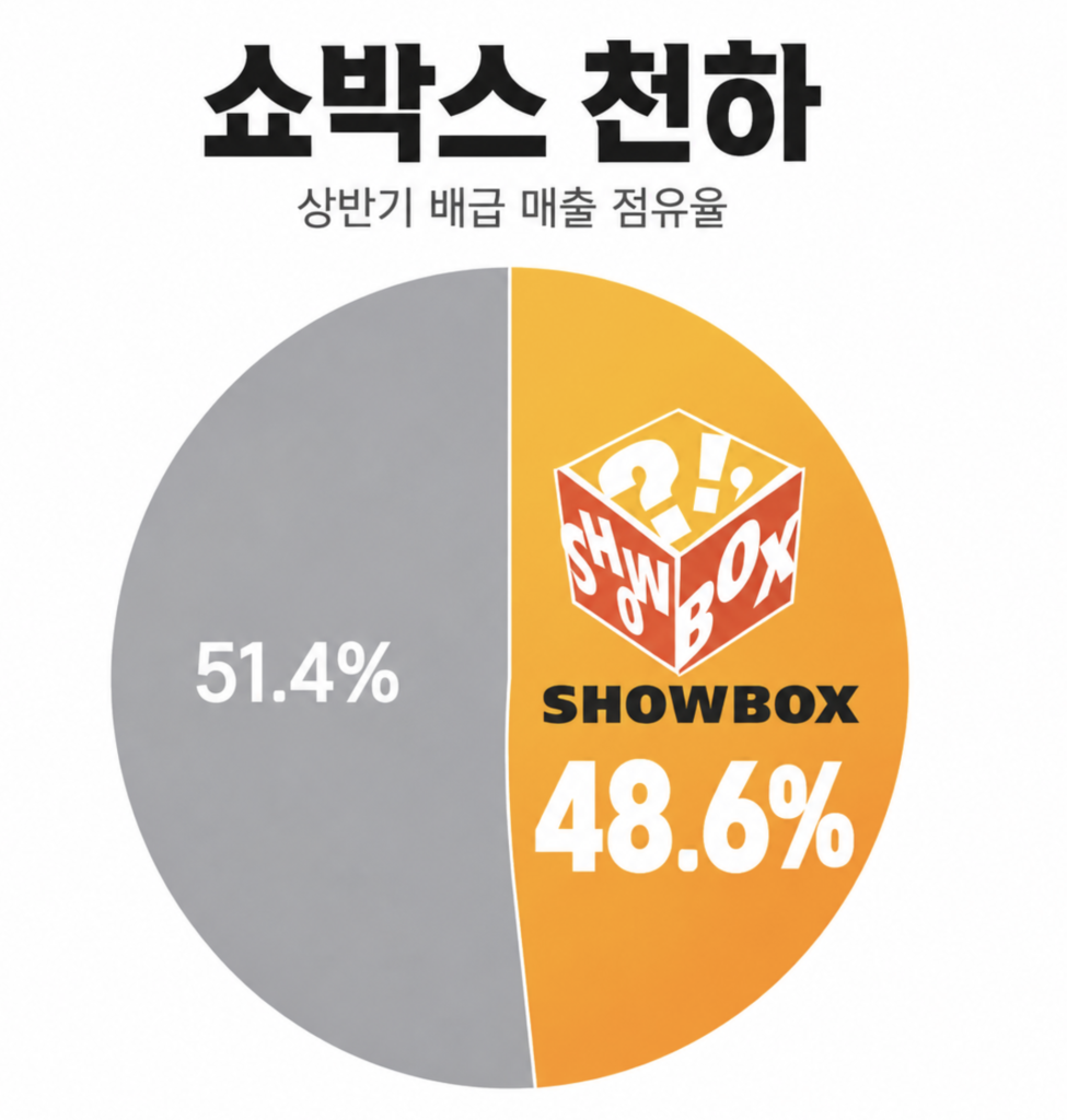 영화관, '오디세이'와 '쇼박스' 쌍끌이 흥행에 99% 회복세