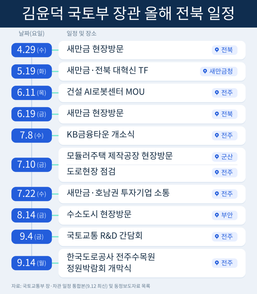 국토부 장관, 전북 10회 방문… 8개 시도 방문 '0번'
