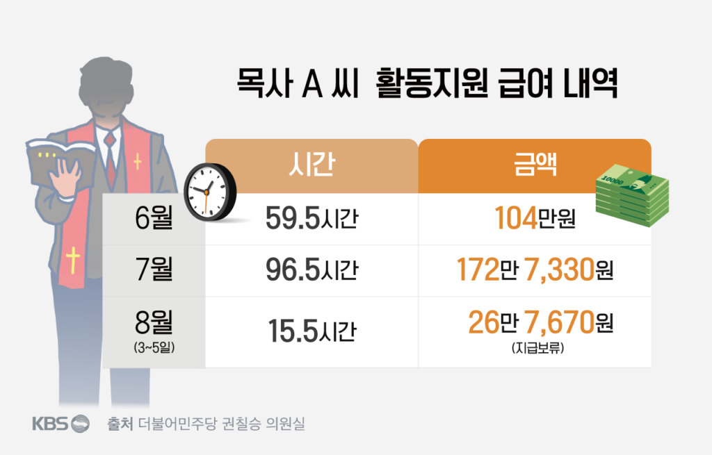 천안 아동 학대 사망 사건 목사, 활동 지원 명목으로 270만원 수령