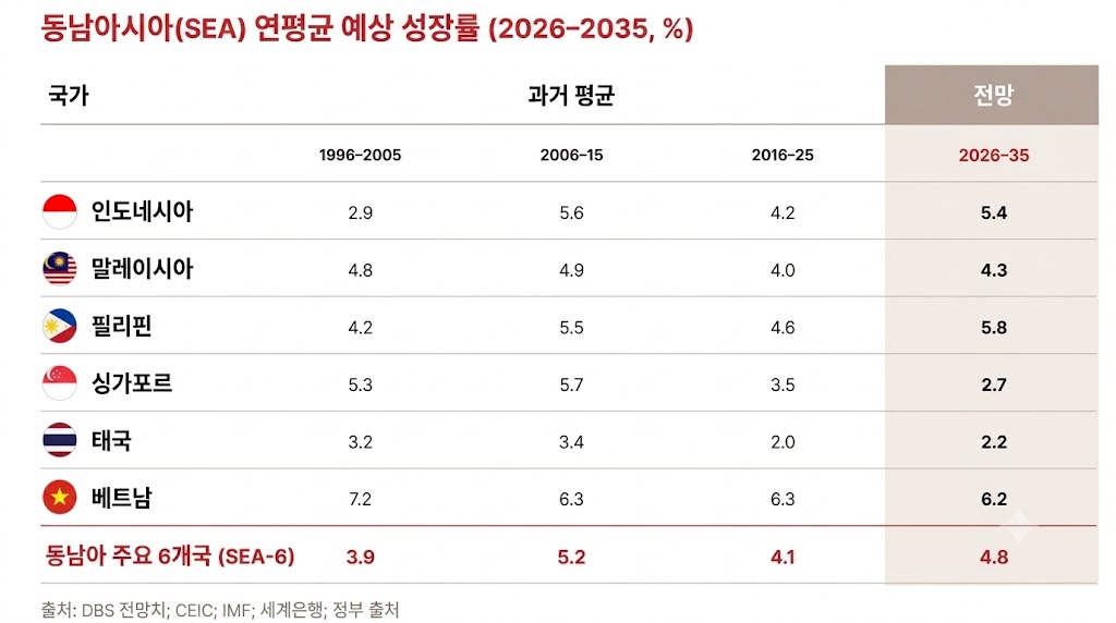 베트남, 차이나 플러스 원 전략으로 동남아 고성장 견인…태국은 정체