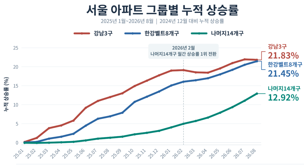 대통령, 부동산 시장 '평탄화' 언급…집값 격차는 여전
