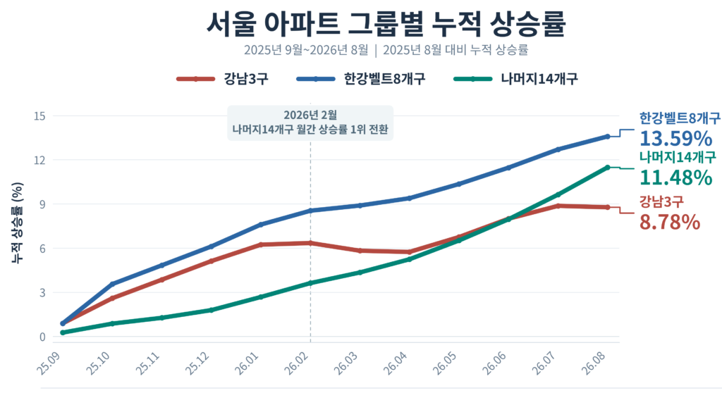 대통령, 부동산 시장 '평탄화' 언급…집값 격차는 여전