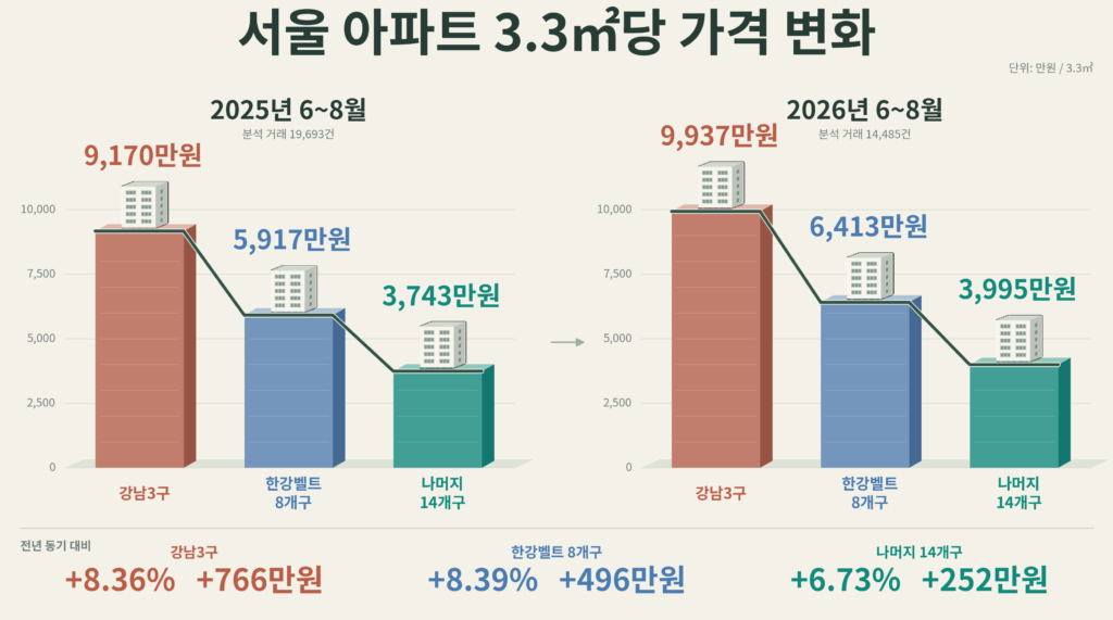 대통령, 부동산 시장 '평탄화' 언급…집값 격차는 여전