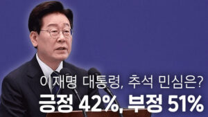 KBS 추석 여론조사: 국정 지지율 42% 기록, 부동산 정책 효과 없다는 응답 69% 달해