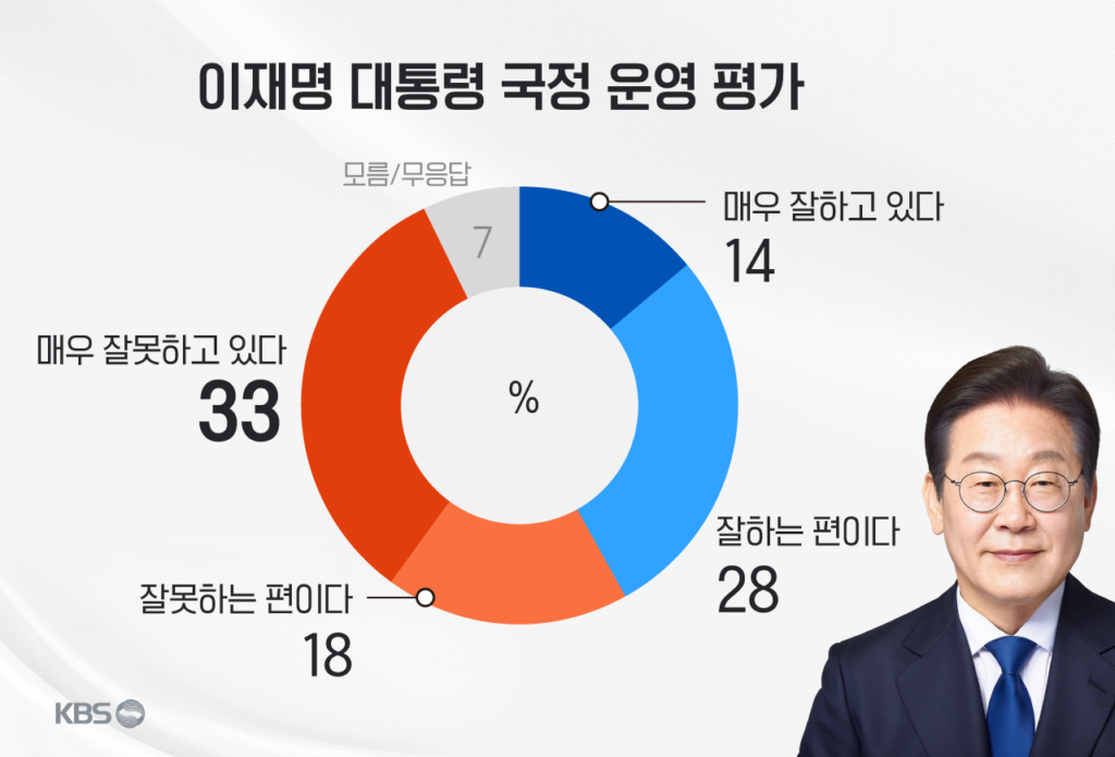 KBS 추석 여론조사: 국정 지지율 42% 기록, 부동산 정책 효과 없다는 응답 69% 달해